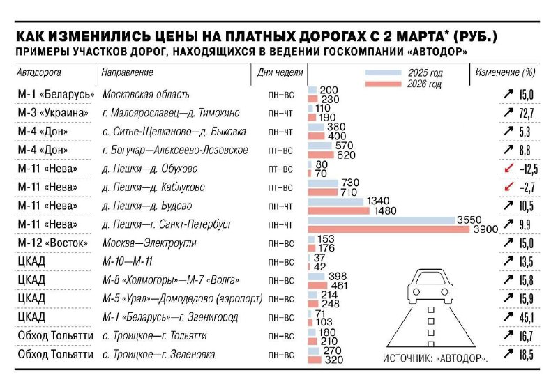 Подорожание проезда по платным дорогам