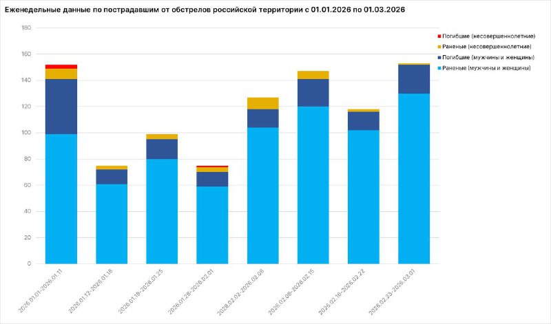 Атаки ВСУ привели к гибели 22 мирных жителей в России за неделю