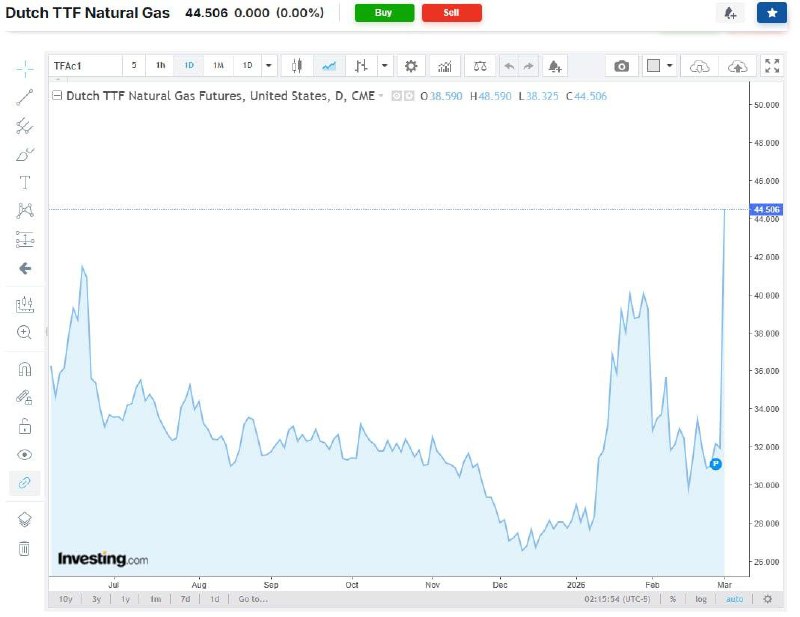 Сокращение поставок газа в Индию