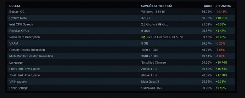 Сбой в статистике Steam вызвал резкие скачки данных