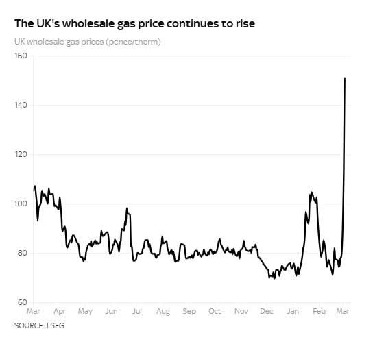 Резкий рост цен на газ в Великобритании из-за операции против Ирана
