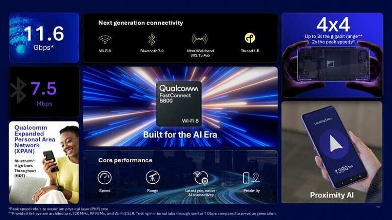 Qualcomm представила FastConnect 8800 с Wi-Fi 8 и Bluetooth 7.0