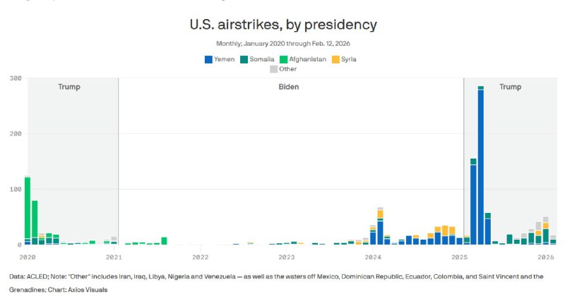 Трамп стал рекордсменом по числу военных атак по другим государствам