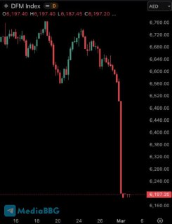 Падение фондового рынка Дубая после возобновления торгов
