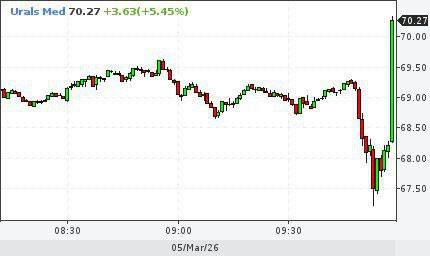 Рост цен на нефть и перенаправление поставок