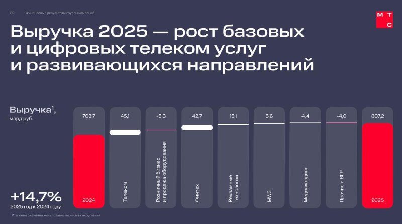 Финансовые результаты МТС за 2025 год