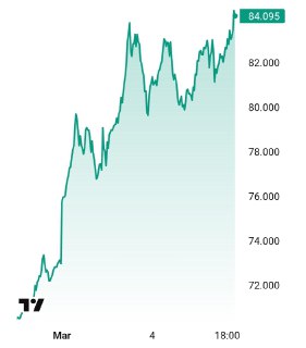 Российская нефть: скидки сократились, Brent растет