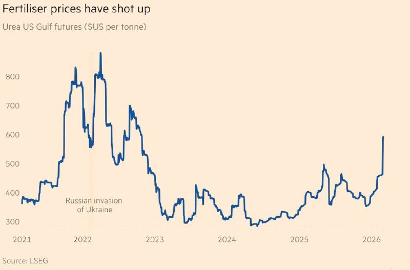 Рост цен на удобрения угрожает продовольственной безопасности