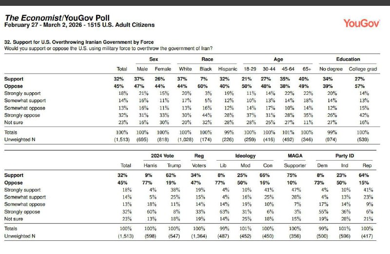 Поддержка войны против Ирана среди сторонников Трампа