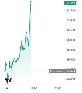 Рост цен на нефть из-за сокращения добычи в Кувейте