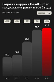 HeadHunter отчитался о росте финансовых показателей и рекомендовал выплату дивидендов