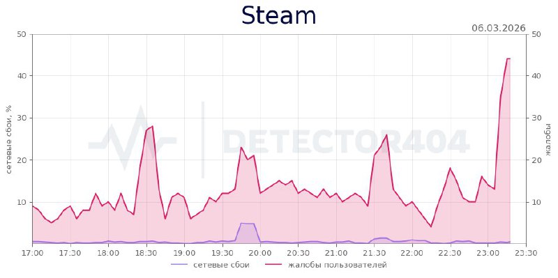 Steam упал: сбои в работе сервиса и CS2