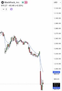 BlackRock ограничил вывод средств инвесторам на фоне падения акций