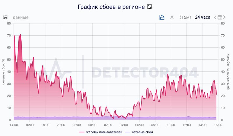 Жители Москвы жалуются на отключение мобильной связи и интернета в отдельных районах