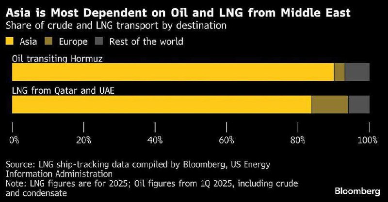 Закрытие Ормузского пролива грозит катастрофой для Азии