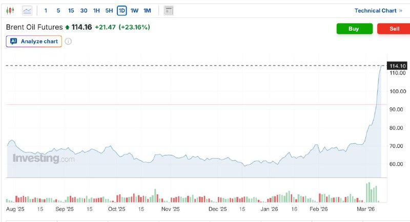 Нефть подорожала до $116, рынки Азии обвалились на фоне войны в Иране