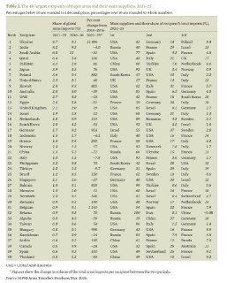 Украина стала крупнейшим покупателем оружия в мире за 2021–2025 годы
