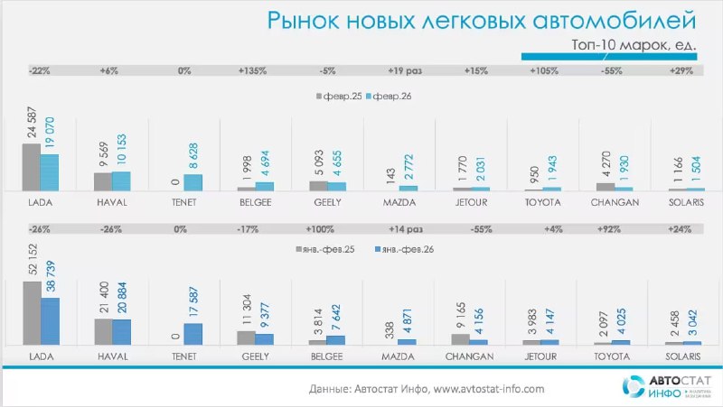 Россияне массово отказываются от Lada Vesta в пользу Belgee X50 и Mazda CX-5