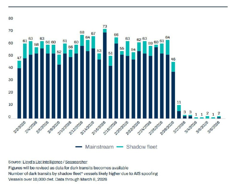 Теневой флот доминирует в Ормузском проливе на фоне войны на Ближнем Востоке