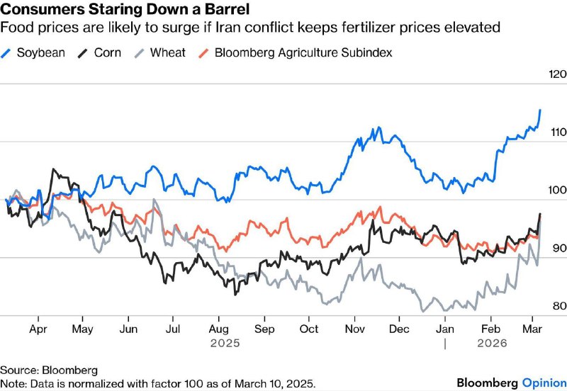 Цены на еду вырастут из-за нехватки удобрений