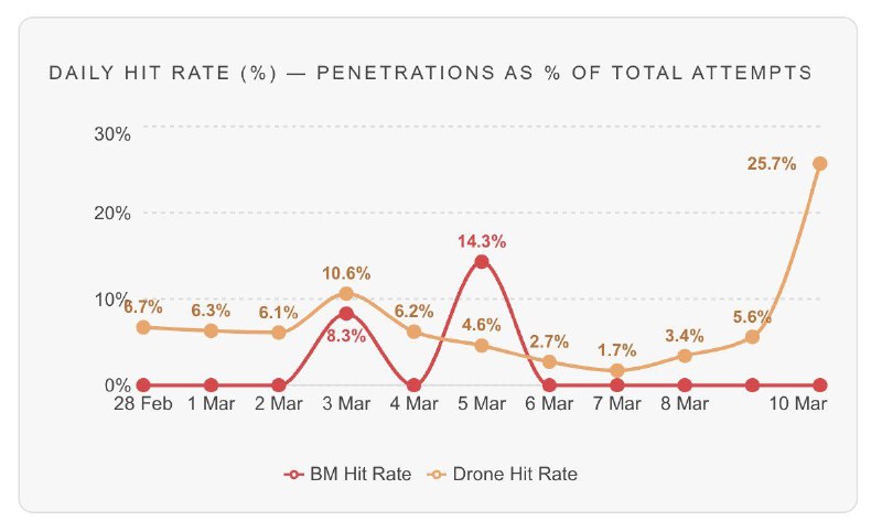 В Дубае кончились ракеты для перехвата иранских дронов