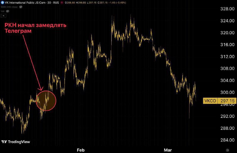 Акции VK рухнули на 80% за 5 лет: замедление Telegram не принесло прибыли MAX