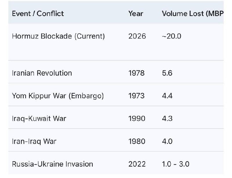 У G7 нет нефти: как дефицит топлива рушит мировую экономику и авиацию