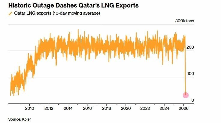 Рекордный сбой поставок СПГ из Катара