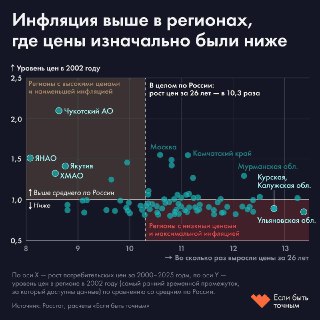 Инфляция в России с 2000 года превысила 900%