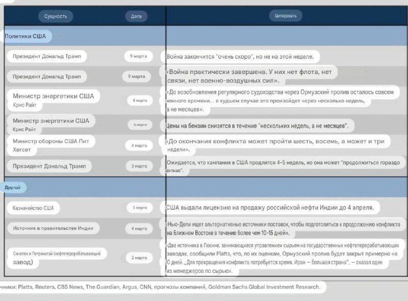 Goldman Sachs проанализировал заявления Трампа о войне с Ираном