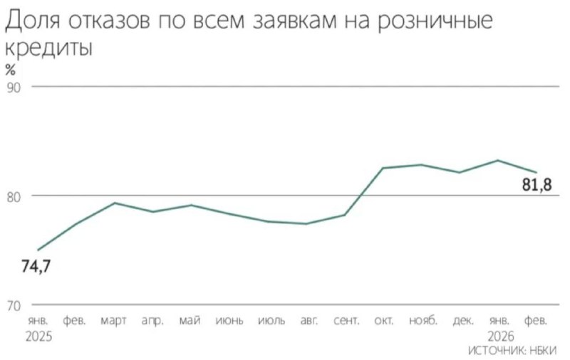Доля отказов по кредитам в РФ достигла 83%