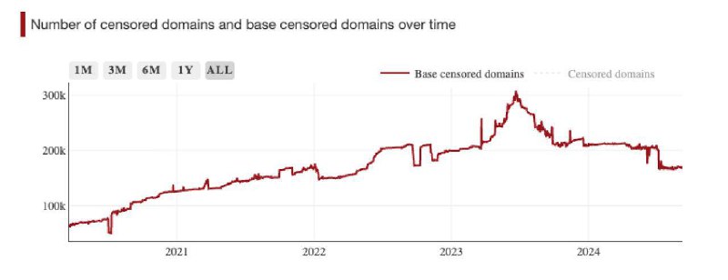 Россия обогнала Китай по числу блокировок доменов