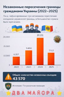 Снижение числа задержаний уклонистов на молдавско-украинской границе