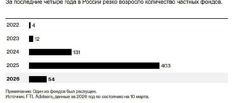 Рост частных фондов в России: элита передаёт состояние наследникам