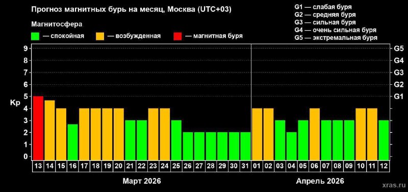 Серия мощных магнитных бурь может начаться уже ближе к полуночи