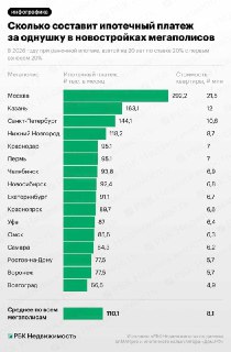Ипотечный платёж за однушку в Москве достиг 292 000 рублей
