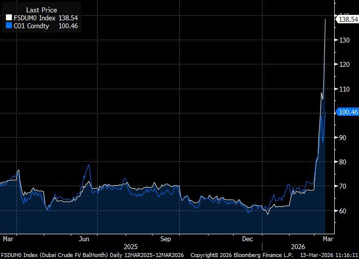 Физическая нефть подорожала на 40 долларов относительно фьючерсов
