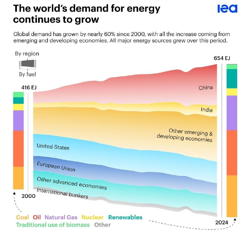 Мир вступает в стадию хронического дефицита дешёвой энергии: Китай готов, Европа и Индия — нет