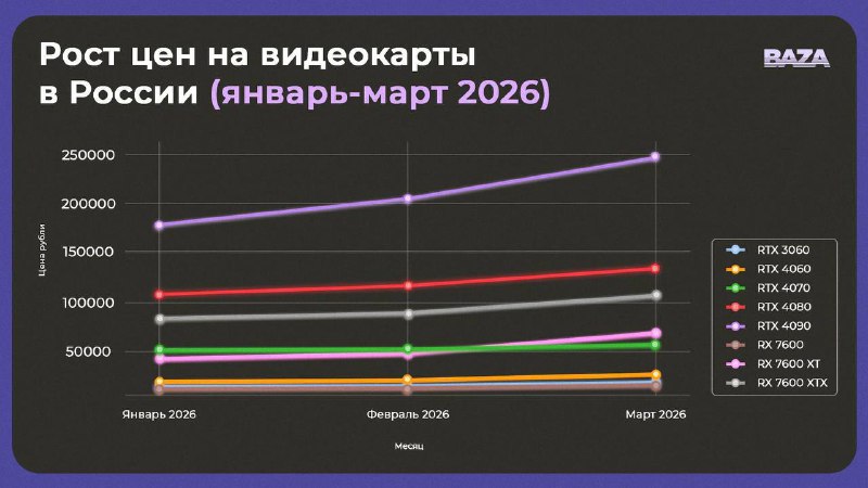 На 30% подорожали видеокарты в России из-за войны на Ближнем Востоке