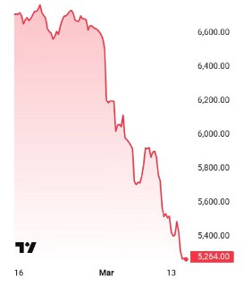 Фондовый рынок Дубая упал на 20% из-за операции Трампа