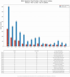 Иран вышел на плато ударов ракетами и дронами: США и Израиль не могут полностью лишить его ударного потенциала