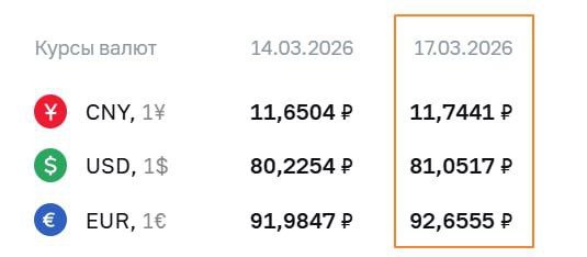 Курсы доллара и евро выросли впервые с ноября 2025 года