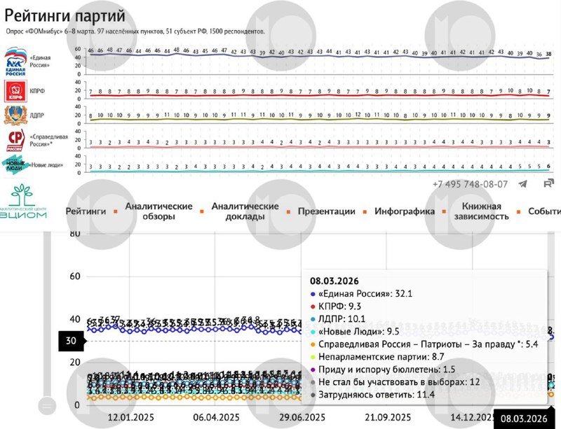 КПРФ теряет позиции: рейтинг упал до 3-4 места, а Кремль намерен лишить партию статуса второй