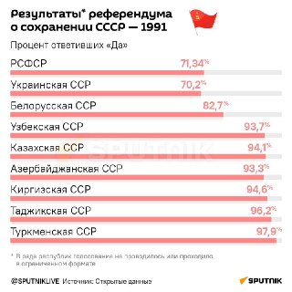 Выбор, который мог сохранить Советский Союз: как голосовали 17 марта 1991 года