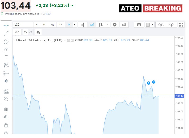 Нефть Brent подорожала на 4,1% утром