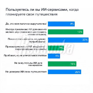Каждый третий россиянин использует ИИ для планирования путешествий