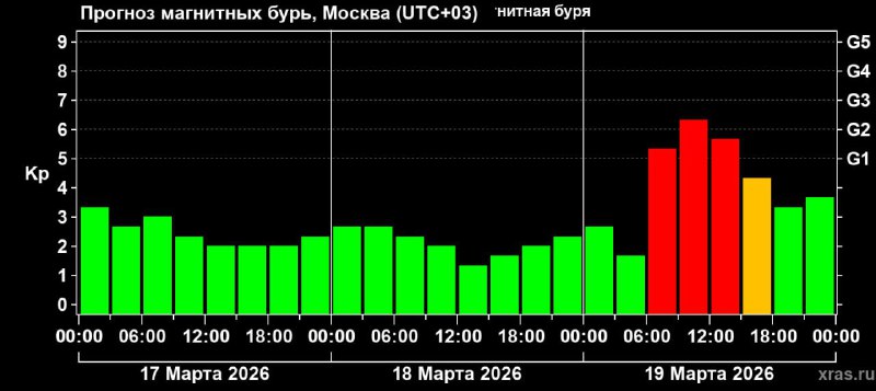 Магнитная буря может начаться утром в четверг
