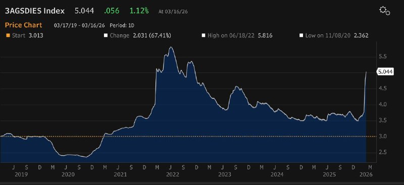 Цены на дизель в США превысили $5 за галлон