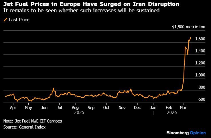 Мировые цены на авиатопливо выросли на 82,8%
