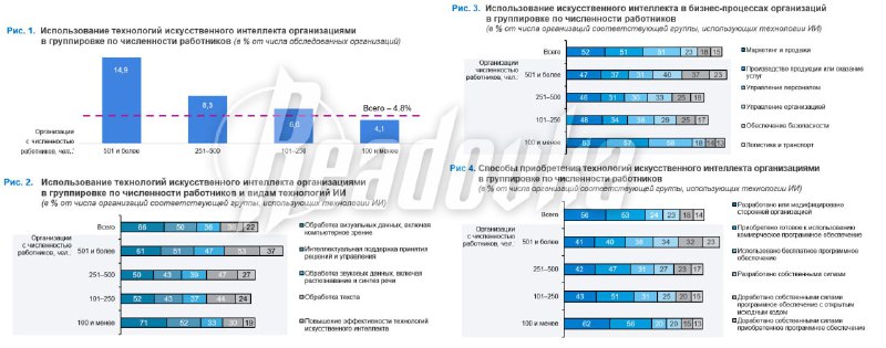 Крупный бизнес внедряет ИИ в 3,6 раза чаще малого — исследование